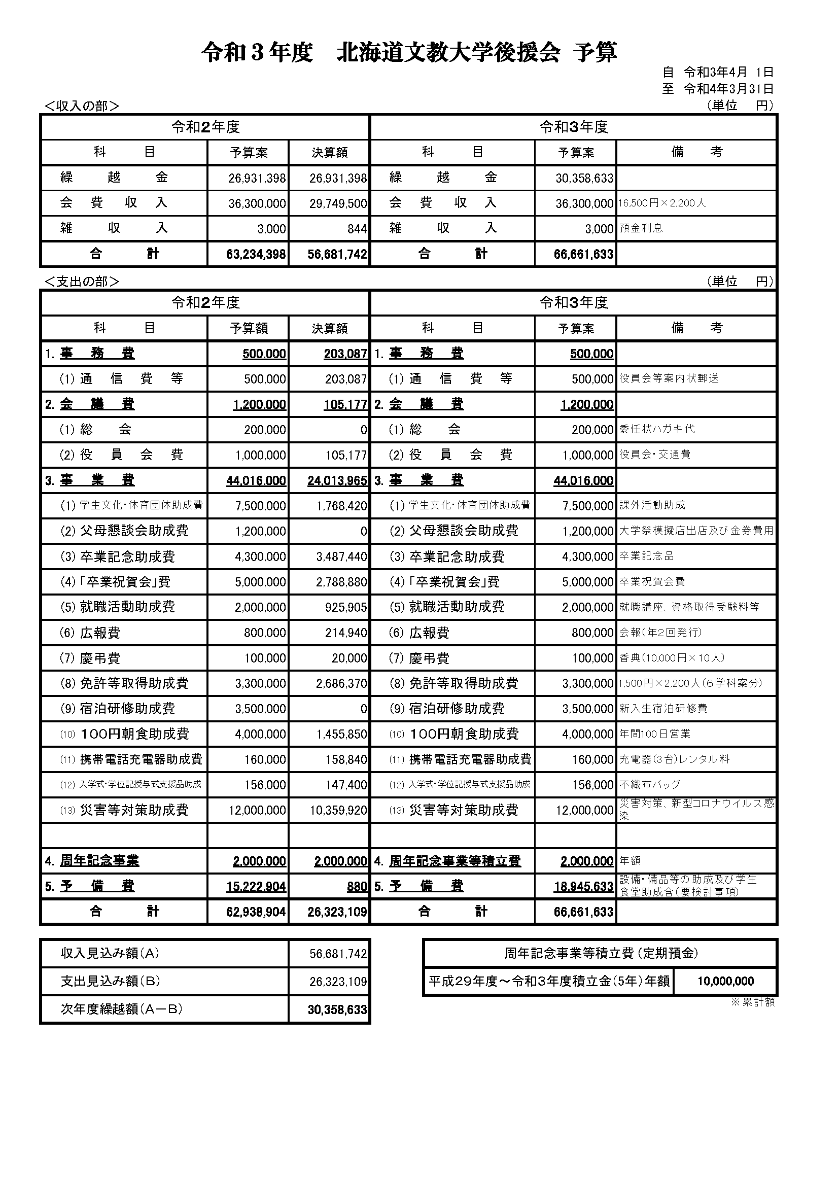 予算 決算概要 北海道文教大学